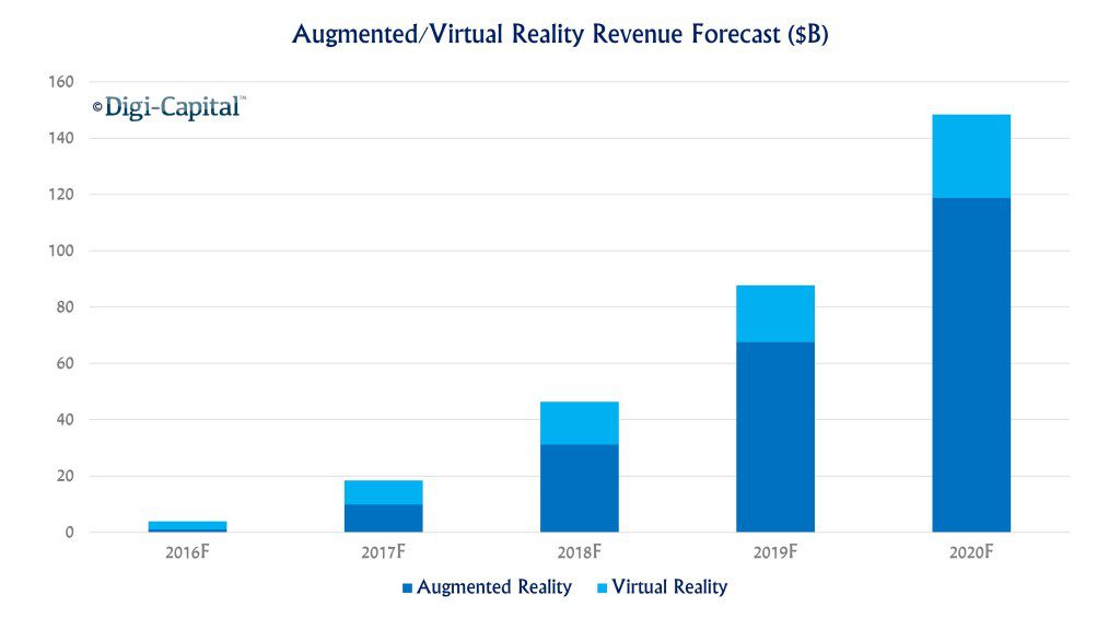digicapital-ar-vr-revenue-forecasts