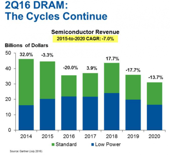 gartner-dram-2q16