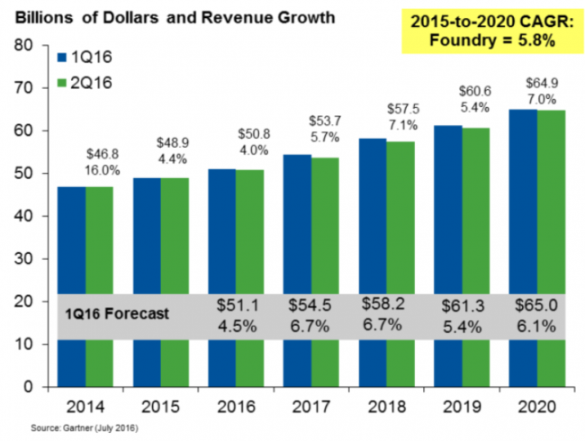 gartner-foundry-revenue-growth-2020