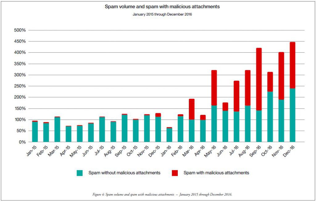 ibm-spam-volume-2016