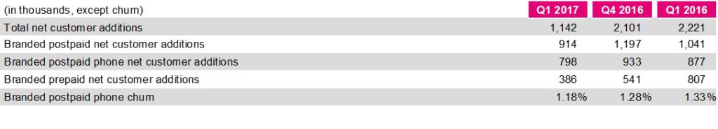 t-mobile-1q17-users