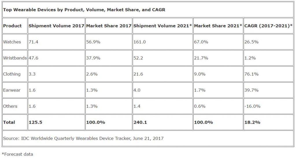 idc-wearable-forecast